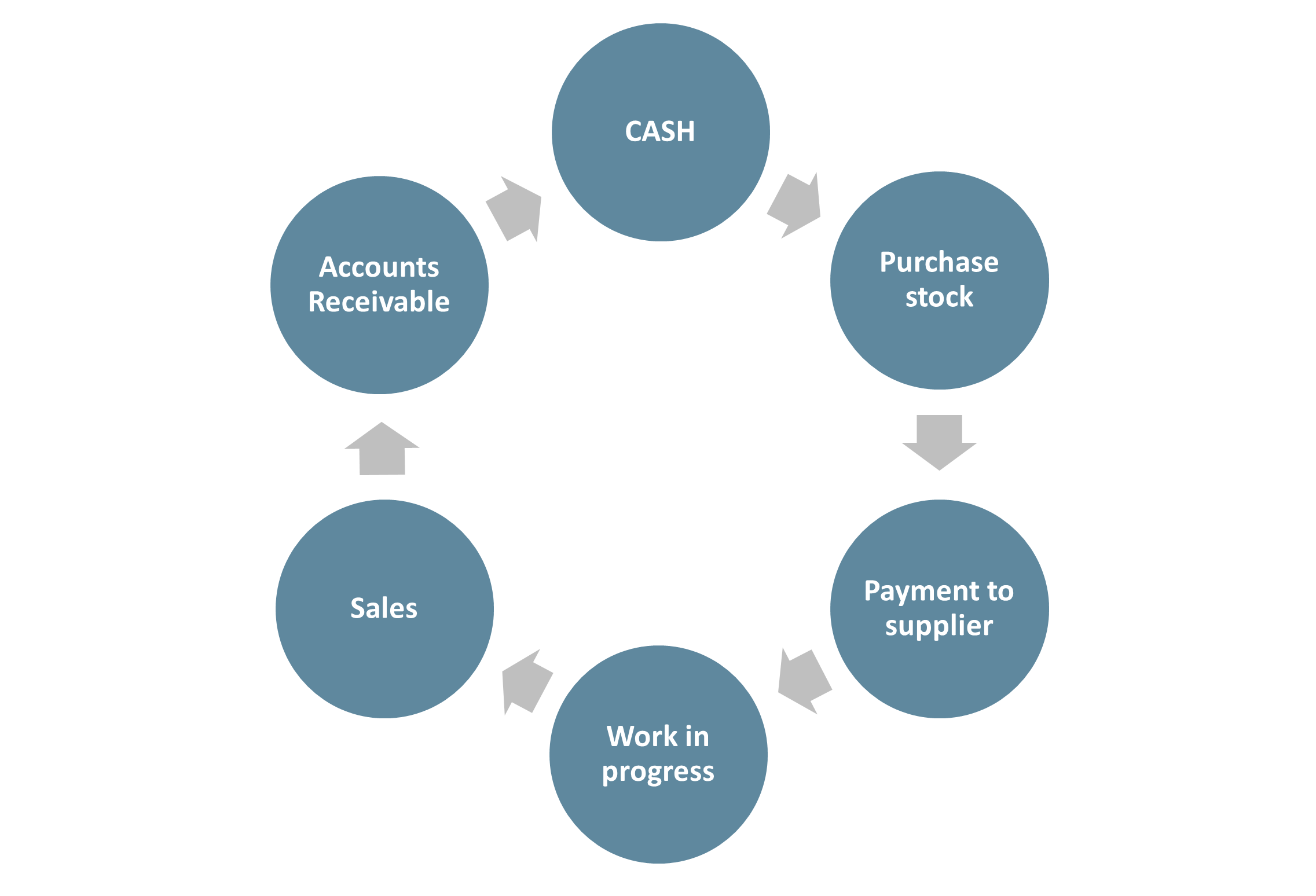 Working Capital Cycle Equation